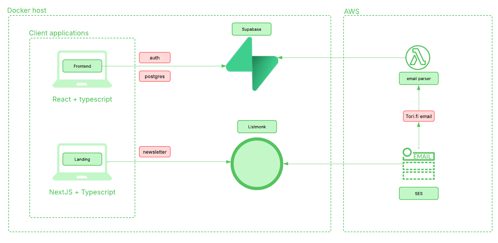 Tech Stack