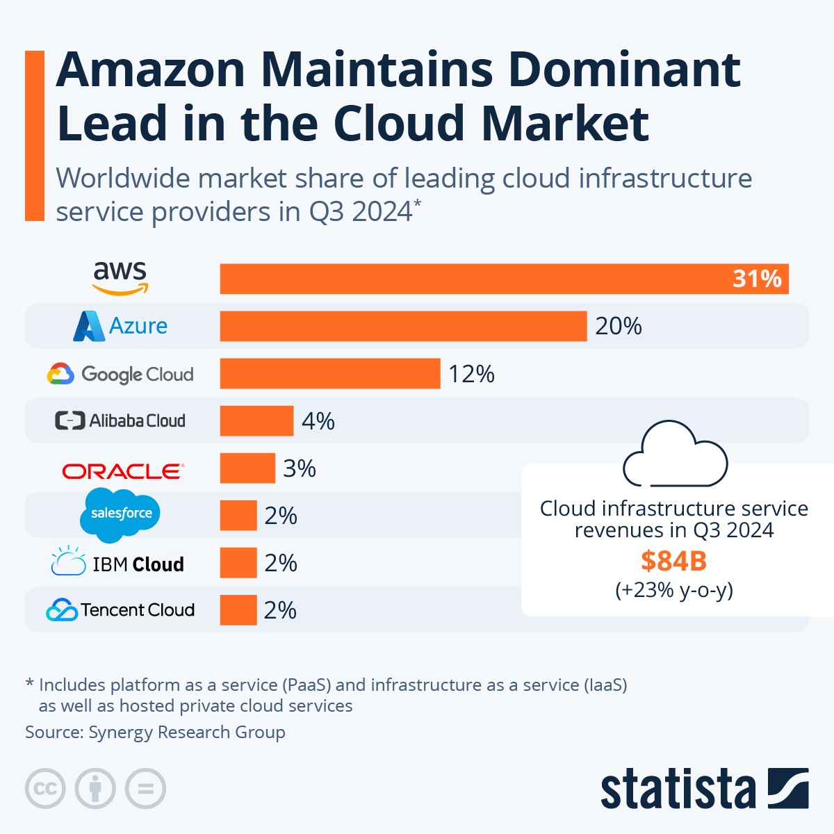Cloud Providers Market Share Source: statista.com