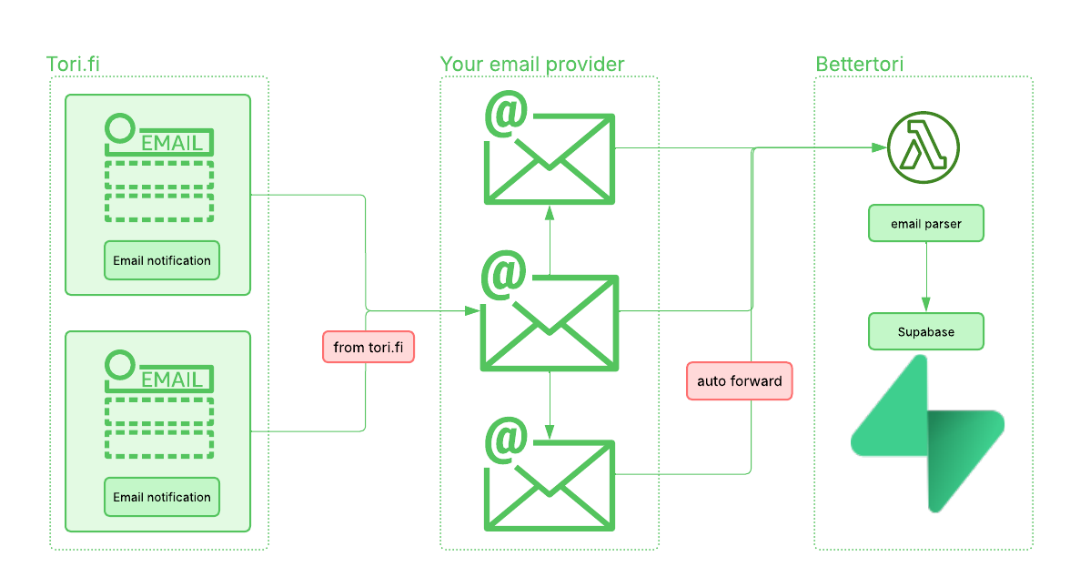 Bettertori email parsing
