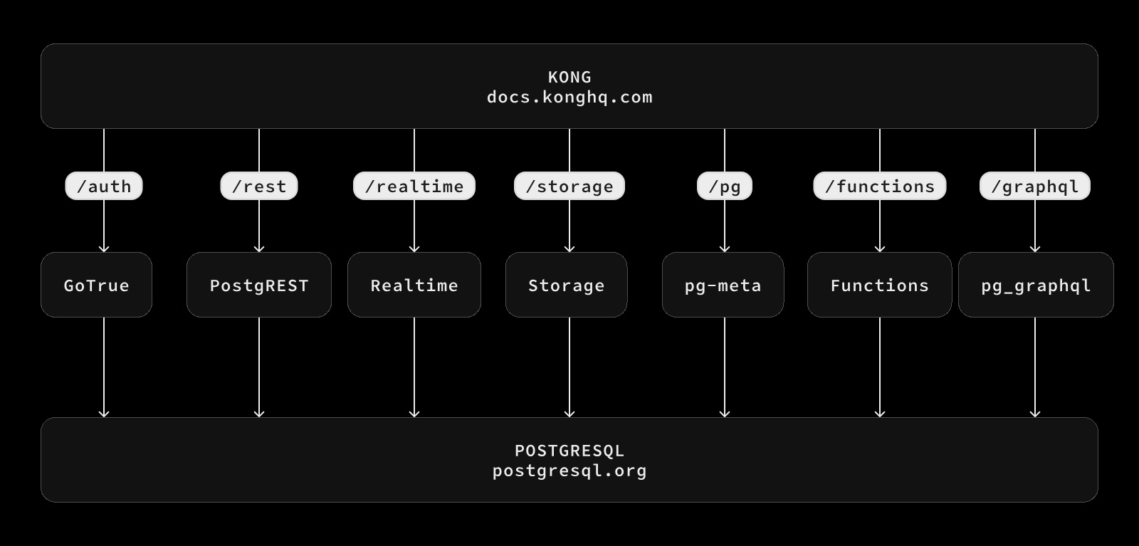 Supabase architecture – Source: supabase.com