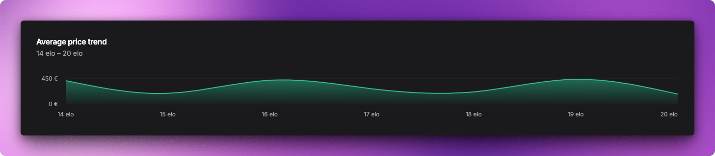 New Price Trend Chart