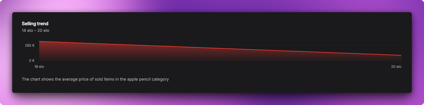 Selling History Chart