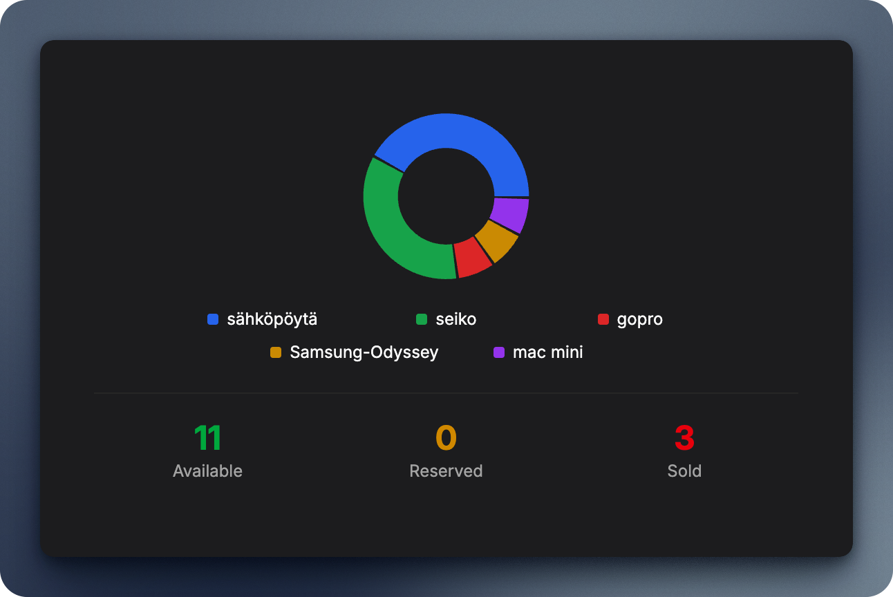 Favorites Distribution Chart